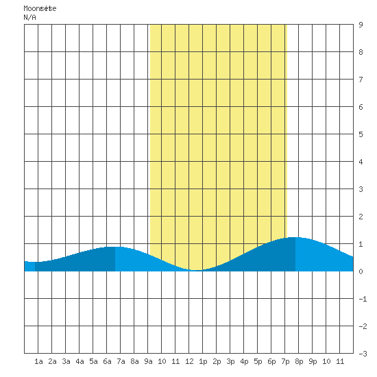 Niyrakpak Lagoon entrance tide chart for Friday, October 14, 2022
