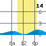Niyrakpak Lagoon entrance tide chart for Friday, October 14, 2022