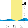 Niyrakpak Lagoon entrance tide chart for Sunday, October 16, 2022