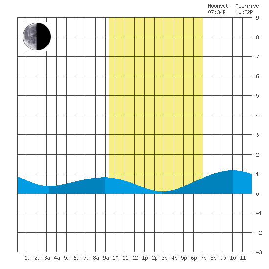Niyrakpak Lagoon entrance tide chart for Monday, October 17, 2022