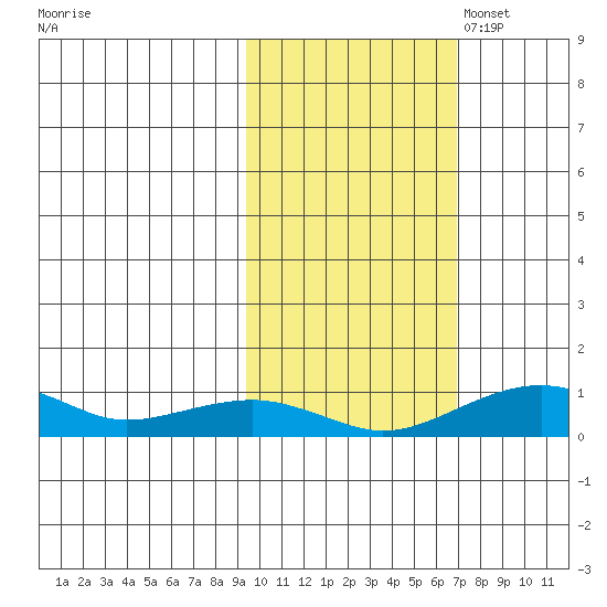 Niyrakpak Lagoon entrance tide chart for Tuesday, October 18, 2022