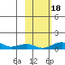 Niyrakpak Lagoon entrance tide chart for Tuesday, October 18, 2022