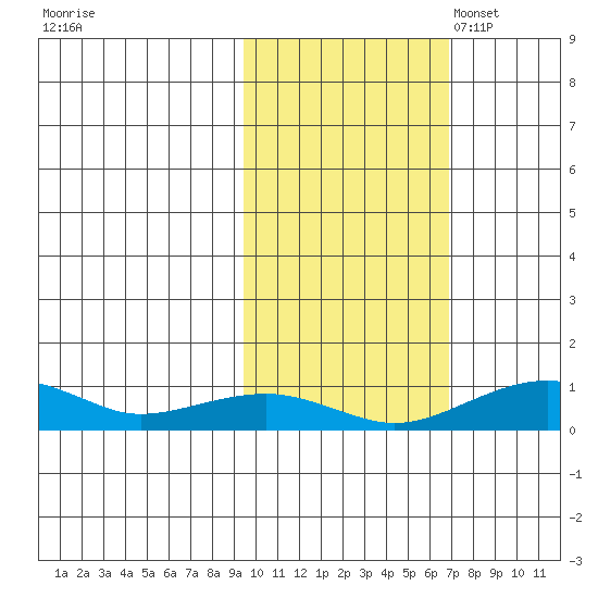 Niyrakpak Lagoon entrance tide chart for Wednesday, October 19, 2022