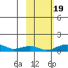 Niyrakpak Lagoon entrance tide chart for Wednesday, October 19, 2022