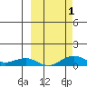 Niyrakpak Lagoon entrance tide chart for Saturday, October 1, 2022