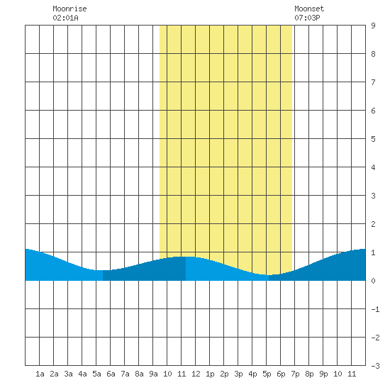 Niyrakpak Lagoon entrance tide chart for Thursday, October 20, 2022
