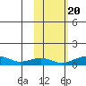 Niyrakpak Lagoon entrance tide chart for Thursday, October 20, 2022