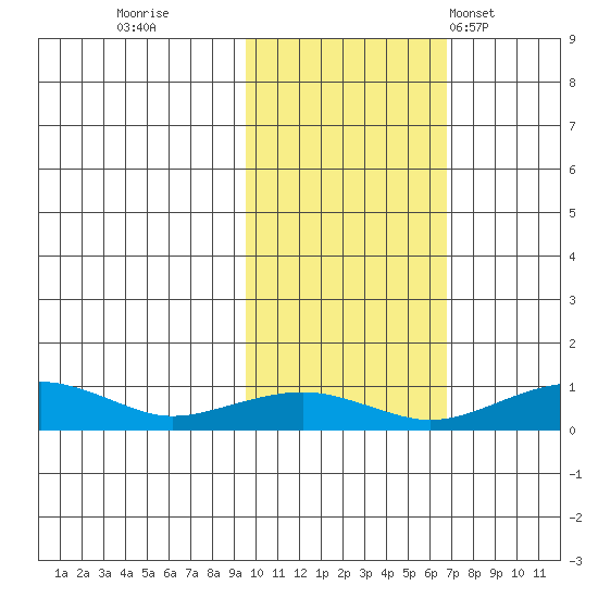 Niyrakpak Lagoon entrance tide chart for Friday, October 21, 2022