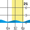Niyrakpak Lagoon entrance tide chart for Friday, October 21, 2022