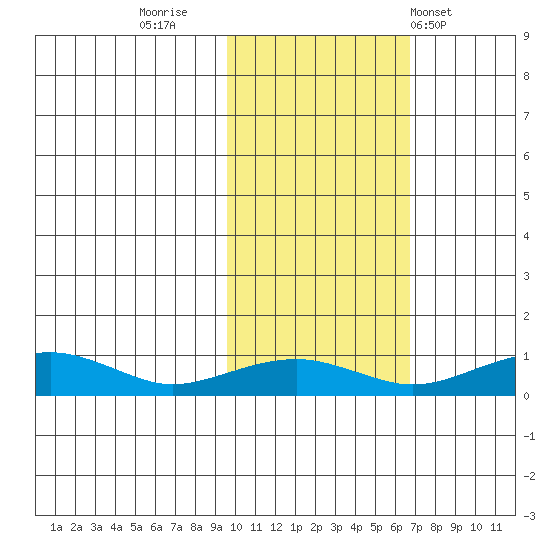 Niyrakpak Lagoon entrance tide chart for Saturday, October 22, 2022