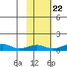 Niyrakpak Lagoon entrance tide chart for Saturday, October 22, 2022