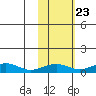 Niyrakpak Lagoon entrance tide chart for Sunday, October 23, 2022