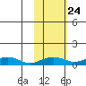 Niyrakpak Lagoon entrance tide chart for Monday, October 24, 2022