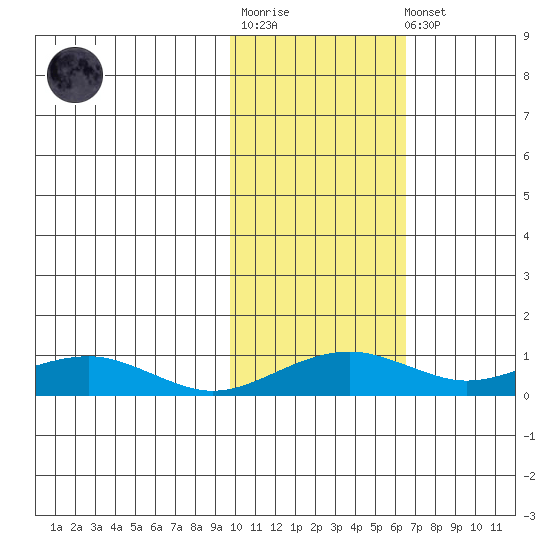 Niyrakpak Lagoon entrance tide chart for Tuesday, October 25, 2022