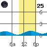 Niyrakpak Lagoon entrance tide chart for Tuesday, October 25, 2022