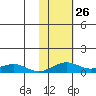 Niyrakpak Lagoon entrance tide chart for Wednesday, October 26, 2022