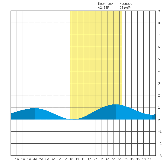 Niyrakpak Lagoon entrance tide chart for Thursday, October 27, 2022