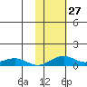Niyrakpak Lagoon entrance tide chart for Thursday, October 27, 2022