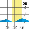 Niyrakpak Lagoon entrance tide chart for Friday, October 28, 2022