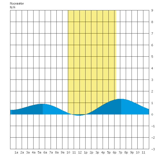 Niyrakpak Lagoon entrance tide chart for Saturday, October 29, 2022