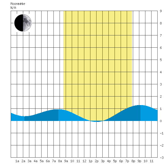 Niyrakpak Lagoon entrance tide chart for Sunday, October 2, 2022