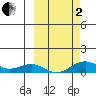 Niyrakpak Lagoon entrance tide chart for Sunday, October 2, 2022