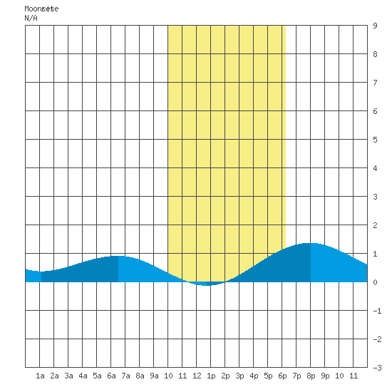 Niyrakpak Lagoon entrance tide chart for Sunday, October 30, 2022