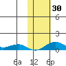 Niyrakpak Lagoon entrance tide chart for Sunday, October 30, 2022