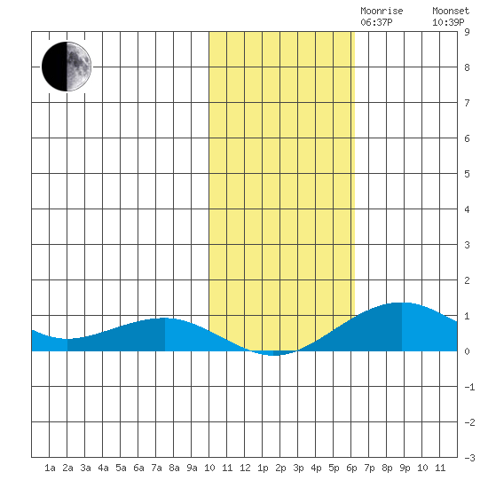 Niyrakpak Lagoon entrance tide chart for Monday, October 31, 2022