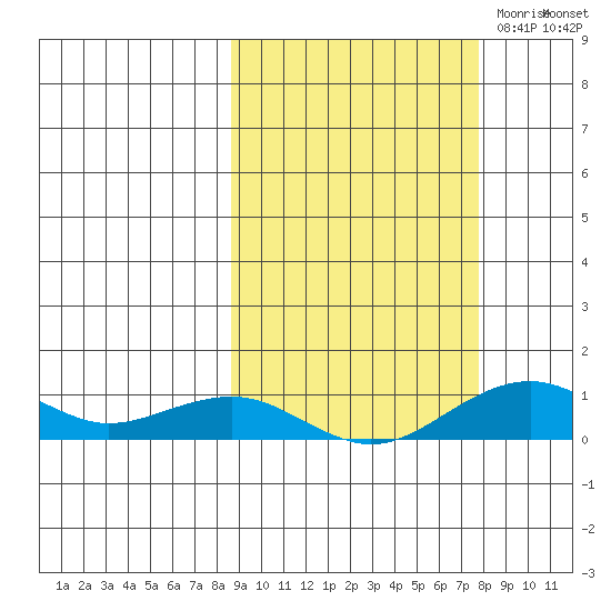 Niyrakpak Lagoon entrance tide chart for Monday, October 3, 2022