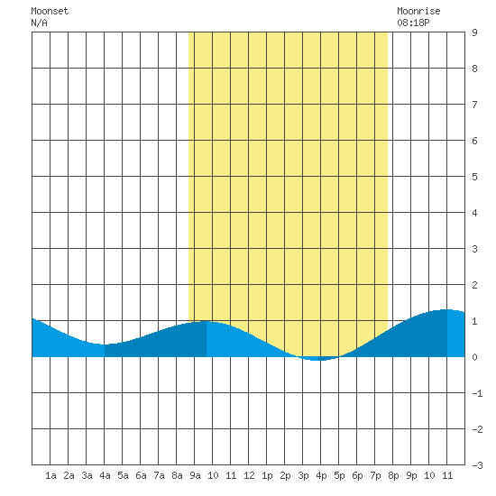 Niyrakpak Lagoon entrance tide chart for Tuesday, October 4, 2022