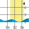 Niyrakpak Lagoon entrance tide chart for Tuesday, October 4, 2022