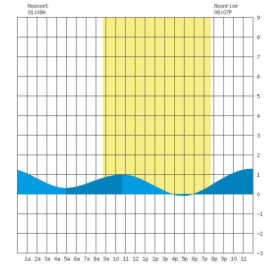 Niyrakpak Lagoon entrance tide chart for Wednesday, October 5, 2022