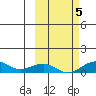 Niyrakpak Lagoon entrance tide chart for Wednesday, October 5, 2022