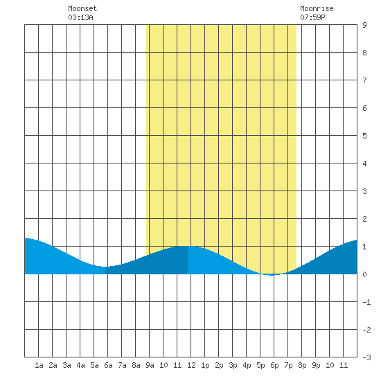 Niyrakpak Lagoon entrance tide chart for Thursday, October 6, 2022