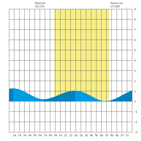 Niyrakpak Lagoon entrance tide chart for Friday, October 7, 2022