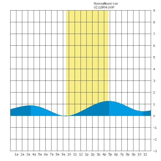 Niyrakpak Lagoon entrance tide chart for Thursday, November 10, 2022