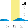 Niyrakpak Lagoon entrance tide chart for Thursday, November 10, 2022