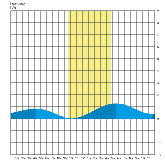 Niyrakpak Lagoon entrance tide chart for Friday, November 11, 2022