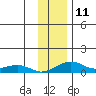 Niyrakpak Lagoon entrance tide chart for Friday, November 11, 2022