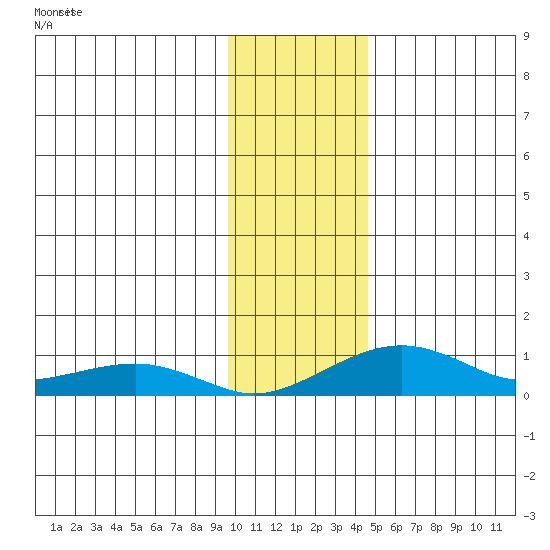 Niyrakpak Lagoon entrance tide chart for Saturday, November 12, 2022