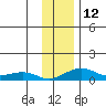 Niyrakpak Lagoon entrance tide chart for Saturday, November 12, 2022