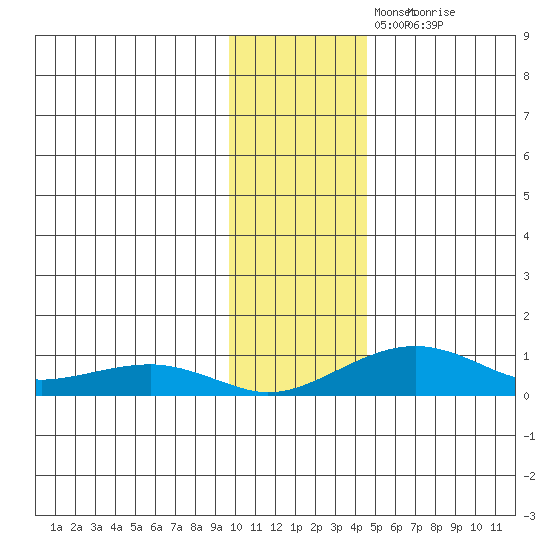 Niyrakpak Lagoon entrance tide chart for Sunday, November 13, 2022
