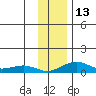 Niyrakpak Lagoon entrance tide chart for Sunday, November 13, 2022