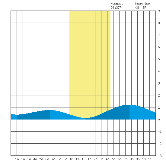 Niyrakpak Lagoon entrance tide chart for Monday, November 14, 2022