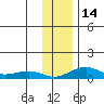 Niyrakpak Lagoon entrance tide chart for Monday, November 14, 2022
