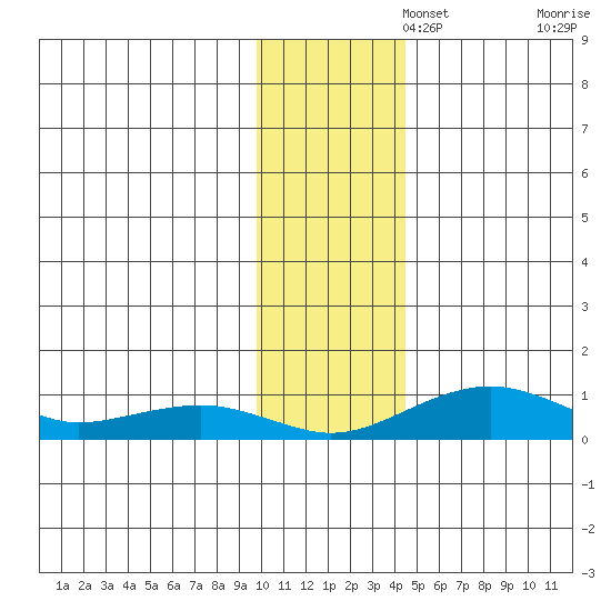 Niyrakpak Lagoon entrance tide chart for Tuesday, November 15, 2022