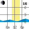 Niyrakpak Lagoon entrance tide chart for Wednesday, November 16, 2022