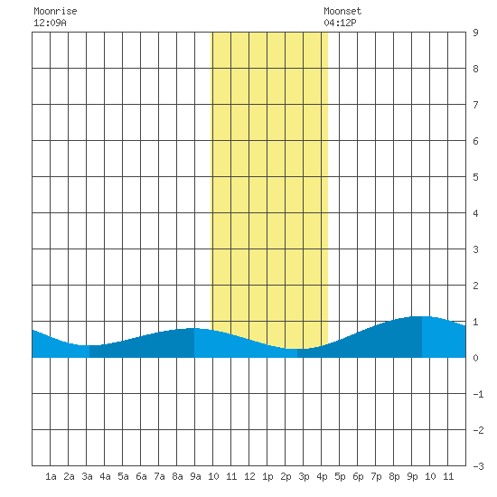Niyrakpak Lagoon entrance tide chart for Thursday, November 17, 2022