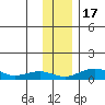 Niyrakpak Lagoon entrance tide chart for Thursday, November 17, 2022